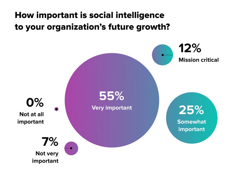 A graph with the title "How important is social intelligence to your organization's growth?" 67% of marketers responded very important or mission-critical.
