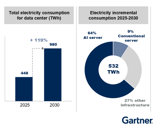 Gartner chart comparing total data center electricity consumption in 2025 vs. 2030 and showing AI servers driving 64% of the projected 532 TWh increase, illustrating how AI infrastructure is expected to double power demand and contribute to the ongoing AI investment boom.