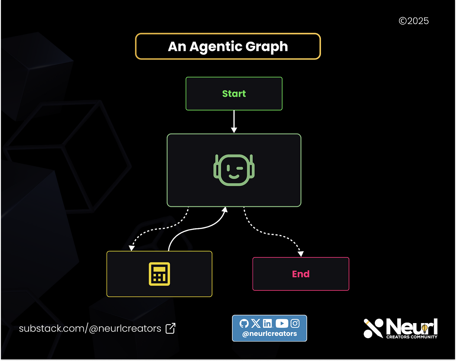 A complete agentic graph, featuring the start node, agent node, tool node, and end node.