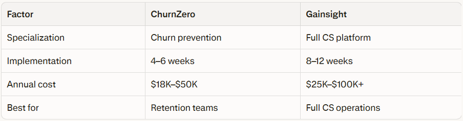 ChurnZero vs Gainsight customer success platform comparison highlighting specialization, implementation time, annual pricing range, and best-fit teams.