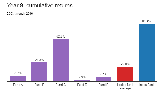 Le rendement du pari de Warren Buffett contre les hedge funds. Le rendement du pari de Warren Buffett contre les hedge funds.
