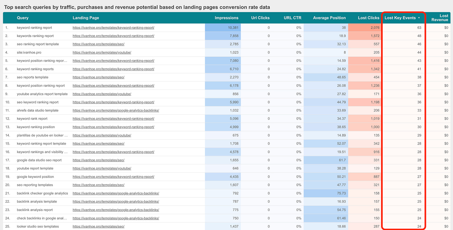 keyword seo potential calculation