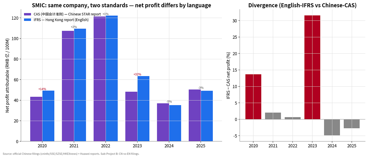 SMIC IFRS versus CAS net profit SMIC IFRS versus CAS net profit