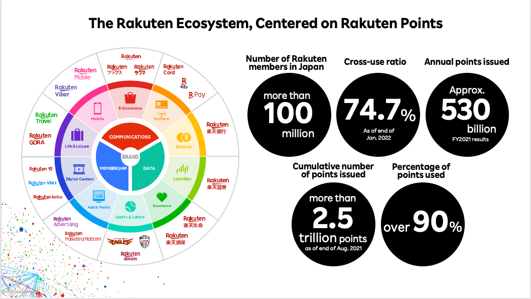 Rakuten Today: Rakuten Ecosystem