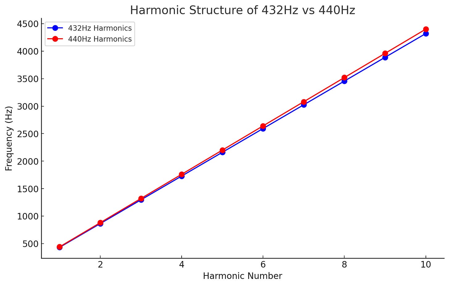 Harmonic Structure of 432Hz vs 440Hz.png