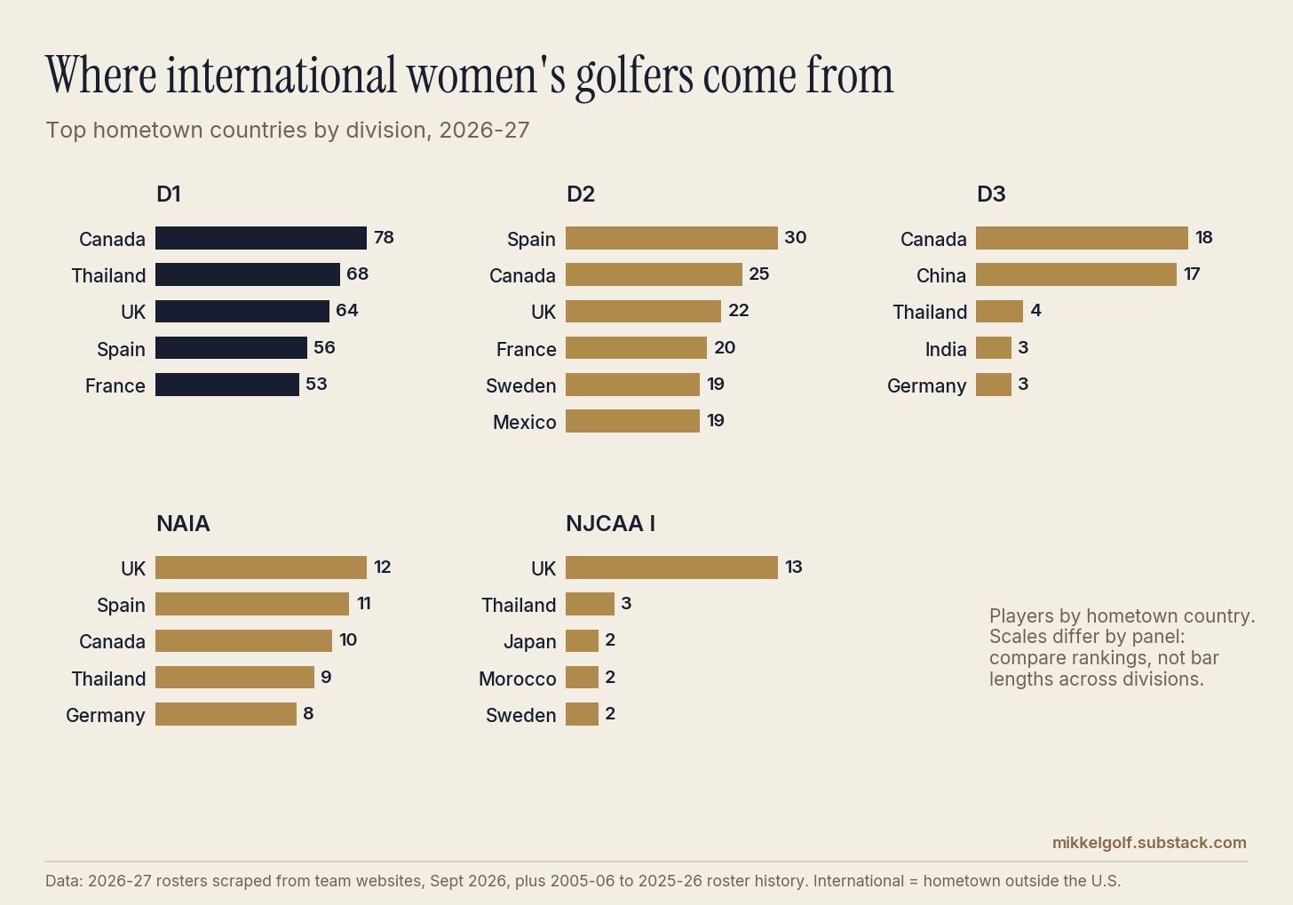 Bar charts: top hometown countries of international women's college golfers in 2026-27. D1: Canada 78, Thailand 68, UK 64, Spain 56, France 53. D2: Spain 30, Canada 25, UK 22. D3: Canada 18, China 17. NAIA: UK 12, Spain 11. NJCAA I: UK 13.