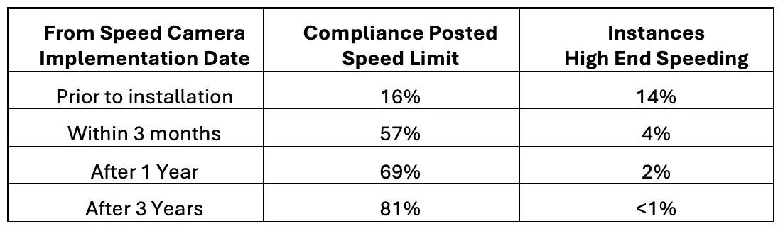 chart showing automated speed camera compliance data