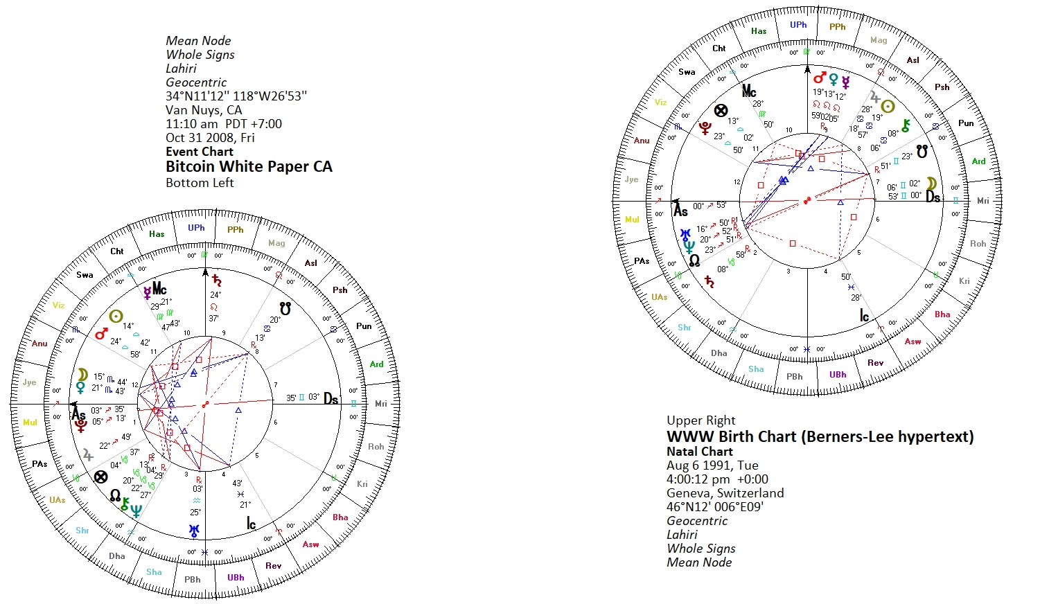 The Astrology of Bitcoin and El Salvador