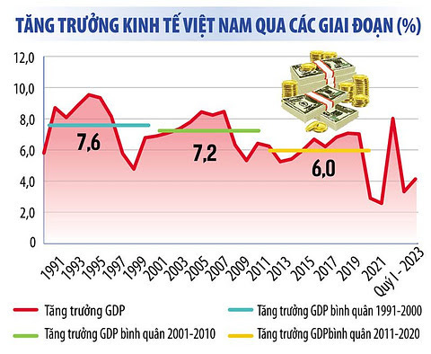 May be an image of text that says "12,0 TĂNG TRƯỞNG KINH TẾ VIỆT NAM QUA CÁC GIAI ĐOẠN (%) 10,0 8,0 6,0 7,6 4,0 7,2 2,0 6,0 1997 Tăng trưởng GDP Tăng trưởng GDP bình quân 2001-2010 2003 2005 2007 2009 2013 2015 2017 2019 2021 0uy-212 Tăng trưởng GDP bình quân 1991-2000 Tăng trưởng GDPbình quân 2011-2020"