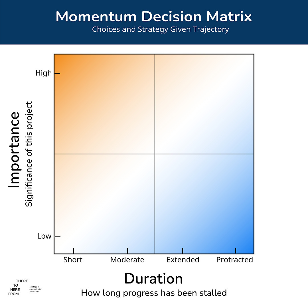 A decision matrix of Duration by Importance, with increasing severity of each axes. https://doi.org/10.6084/m9.figshare.28934483.v1 A decision matrix of Duration by Importance, with increasing severity of each axes. https://doi.org/10.6084/m9.figshare.28934483.v1