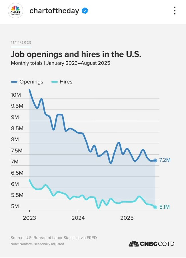 A line chart titled Job openings January 2023-hires in August 2025 U.S. displays monthly totals for job openings in blue and hires in light blue from 2023 to 2025. Job openings start at around 10 million in early 2023, peak slightly, then decline sharply to about 7.2 million by August 2025. Hires begin near 6 million, fluctuate with dips and rises, ending at approximately 5 million in August 2025. The x-axis shows years 2023, 2024, 2025, and y-axis ranges from 5M to 10M. Source noted as Bureau of Labor Statistics via FRED, seasonally adjusted, with CNBC logo.