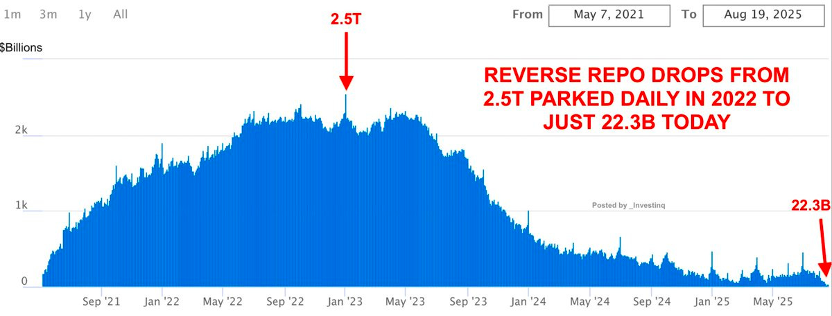 A line graph displaying financial data over time, with peaks and troughs from September 2021 to May 2025. The y-axis shows values in billions, ranging from 0 to 3 billion. Red arrows and text overlays indicate specific points: "2.5T" at a peak around May 2023 and "22.3B" at a low point in May 2025. Additional text reads "REVERSE REPO DROPS FROM 2.5T PARKED DAILY IN 2022 TO JUST 22.3B TODAY". A line graph displaying financial data over time, with peaks and troughs from September 2021 to May 2025. The y-axis shows values in billions, ranging from 0 to 3 billion. Red arrows and text overlays indicate specific points: "2.5T" at a peak around May 2023 and "22.3B" at a low point in May 2025. Additional text reads "REVERSE REPO DROPS FROM 2.5T PARKED DAILY IN 2022 TO JUST 22.3B TODAY".