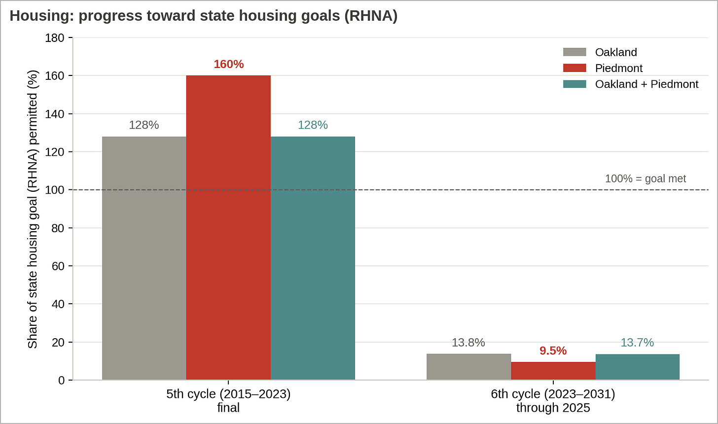 Figure 4. Both cities beat their 2015–2023 topline state housing goals — but Piedmont's goal was only 60 units. Both now lag in the current cycle for 2023-2031. (Sources: U.S. Census Bureau; Oakland and Piedmont Housing Element APRs) Figure 4. Both cities beat their 2015–2023 topline state housing goals — but Piedmont's goal was only 60 units. Both now lag in the current cycle for 2023-2031. (Sources: U.S. Census Bureau; Oakland and Piedmont Housing Element APRs)