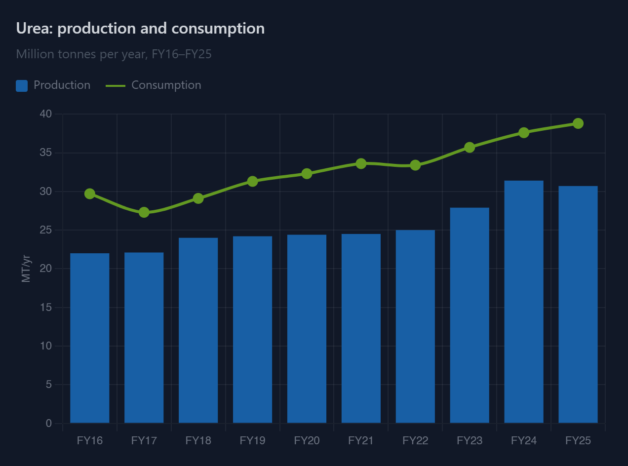 India's Fertiliser Dependency: Can India Wean Itself Off Imports?