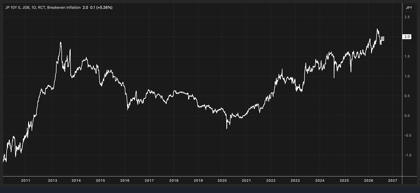 Chart of Japan 10-year breakeven inflation rate from 2010 to 2026, rising from about -1% to a peak near 2% in 2013-2014, declining to a low near -0.3% in 2020, then climbing steadily to around 2.0% by 2026 Chart of Japan 10-year breakeven inflation rate from 2010 to 2026, rising from about -1% to a peak near 2% in 2013-2014, declining to a low near -0.3% in 2020, then climbing steadily to around 2.0% by 2026