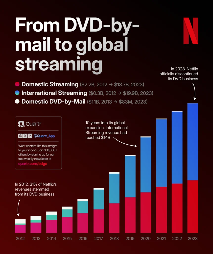 Netflix's revenue growth since 2012 – and the death of its first business: DVD rental