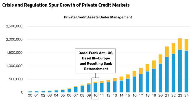 Private Credit Markets Growth