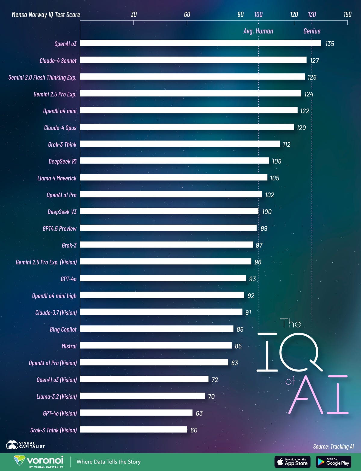This infographic compares 24 leading AI models by their performance on the Mensa Norway IQ test, highlighting the world's smartest AI models.