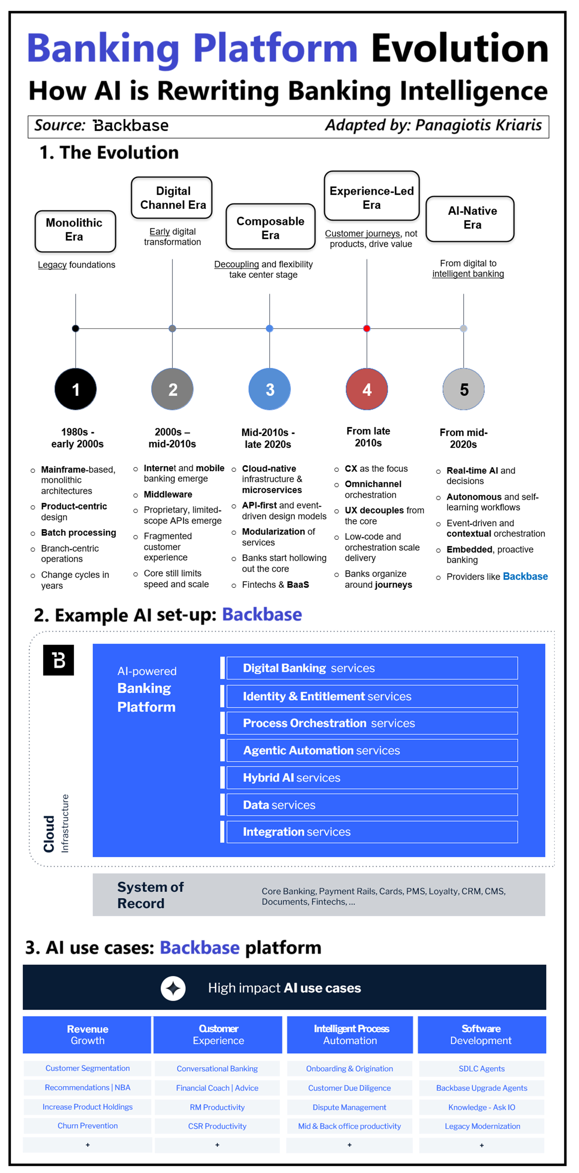 1) Banking Platform Evolution 2) Vertical AI models 3) Finance