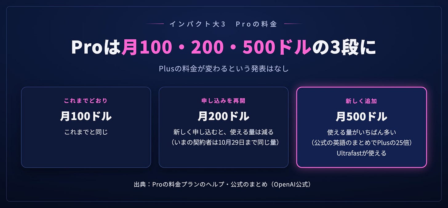 Proの3つの料金：月100ドル・200ドル・500ドル
