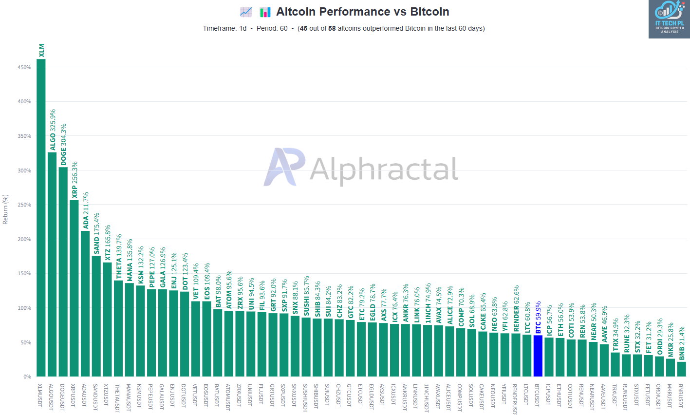 📷 Altcoin Performance vs Bitcoin (alphractal.com) 📷 Altcoin Performance vs Bitcoin (alphractal.com)