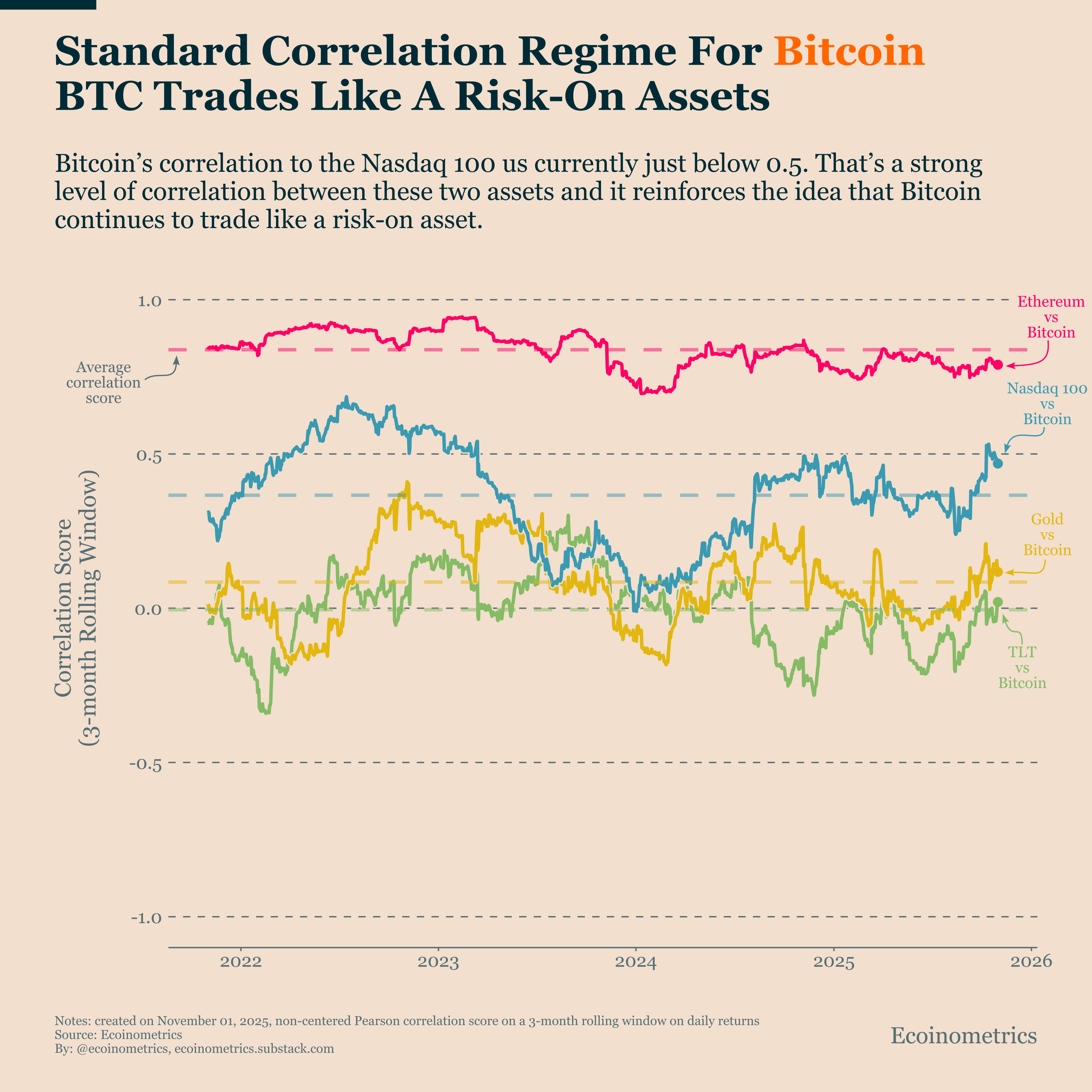 Bitcoin Market Monitor - November 2025 - Ecoinometrics