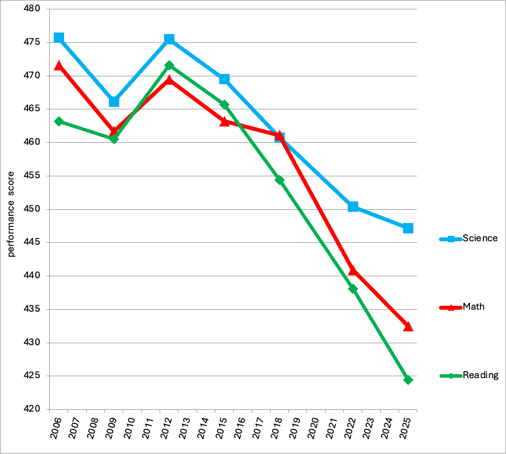Test scores keep plunging worldwide – what is going on?