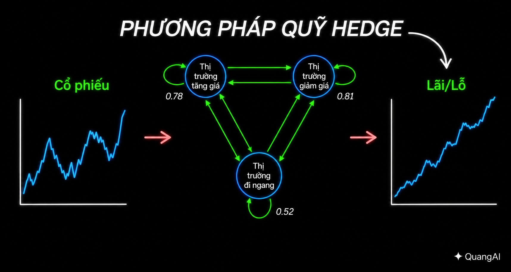 Cách dùng Markov Chain để thắng mọi giao dịch