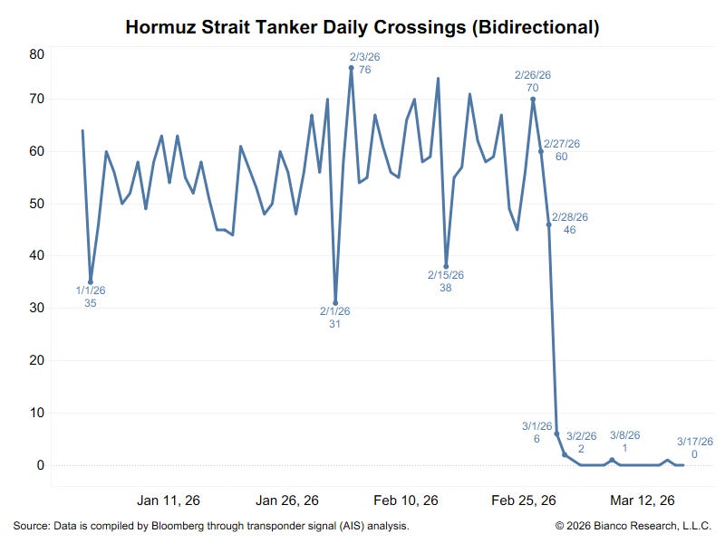 Bianco Research — “Hormuz Strait Tanker Daily Crossings (Bidirectional)” chart — showing collapse from ~60-70 crossings/day to zero by mid-March 2026]