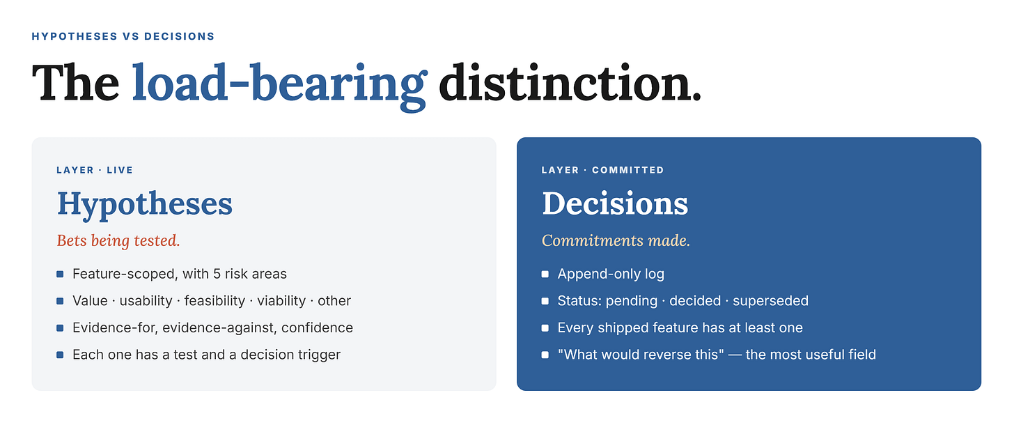 PM Brain: The hypothesis / decision split. PM Brain: The hypothesis / decision split.