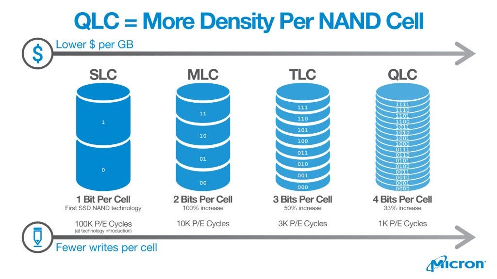 Flash Storage: What do QLC, TLC, MLC, SLC stand for?