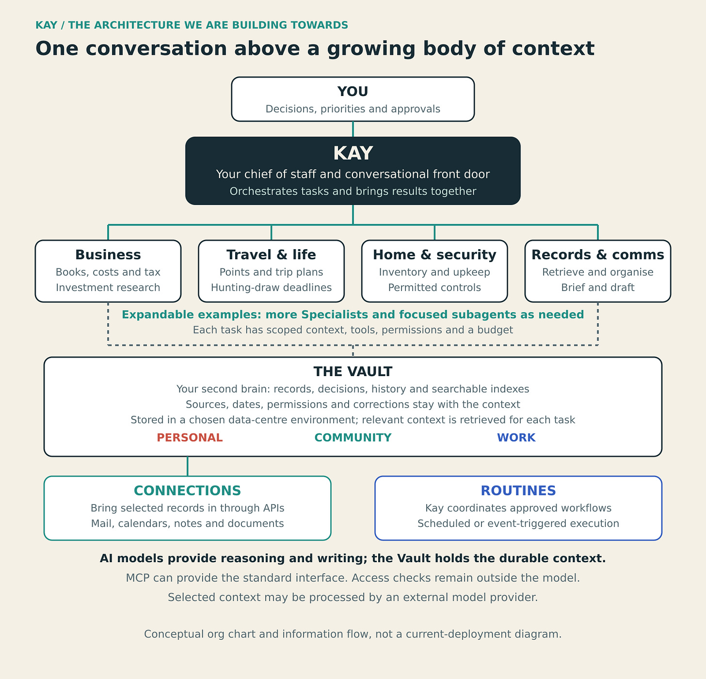 Conceptual Kay organisation chart, with task specialists drawing on permission-controlled context.