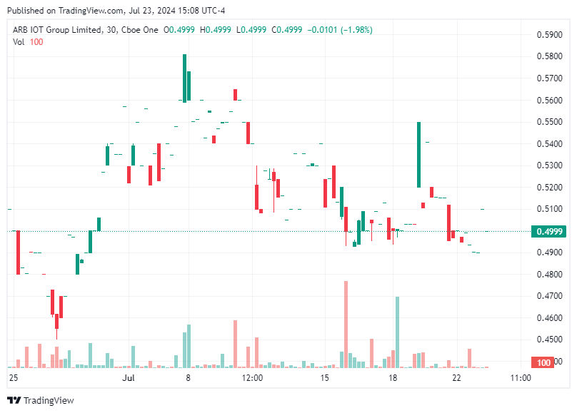 TradingView chart TradingView chart