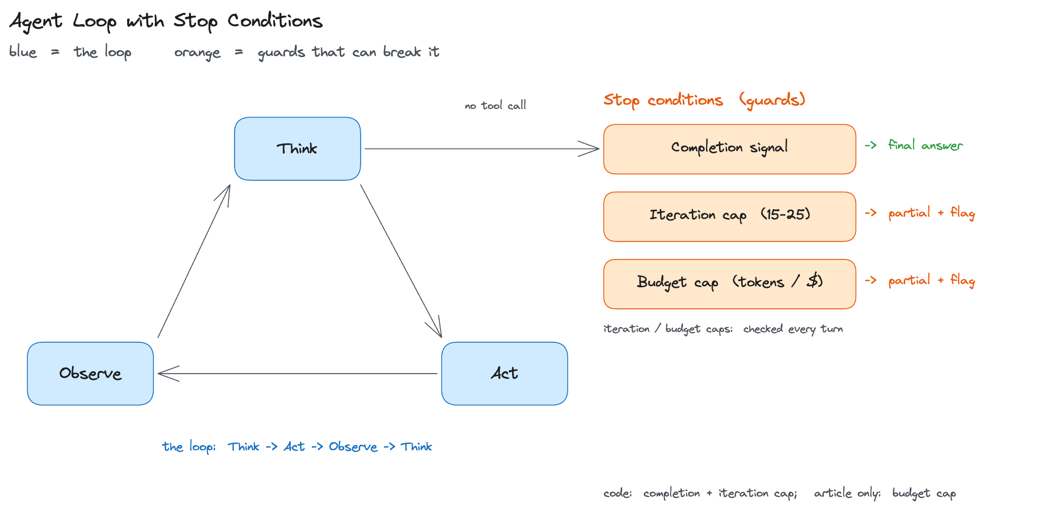 How to build an AI research agent with MCP