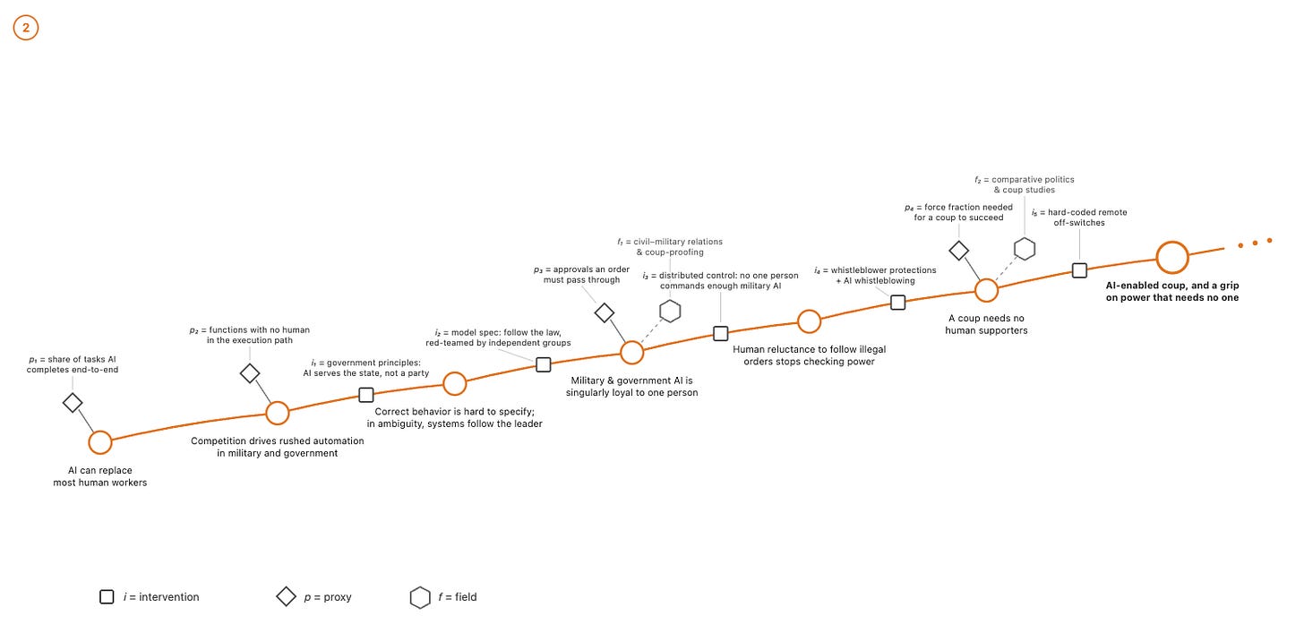 Conceptual map of authoritarian capture Conceptual map of authoritarian capture
