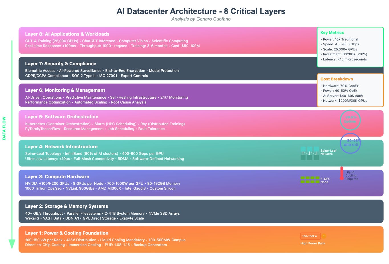 The Anatomy of an AI Data Center - FourWeekMBA