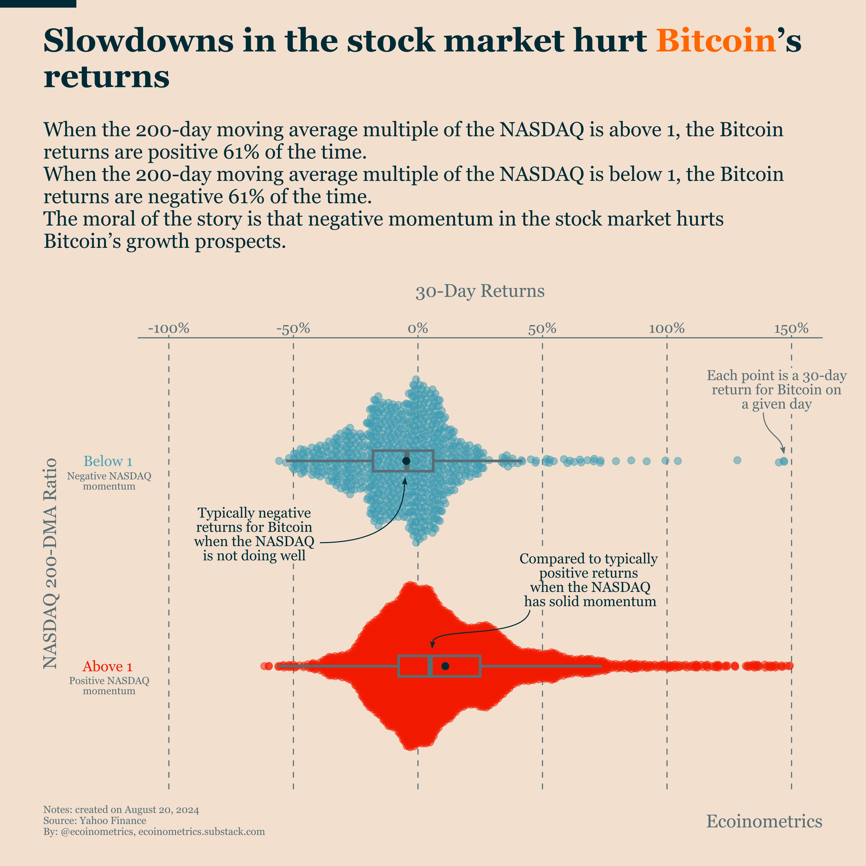 Bitcoin, the Stock Market: Risk on the Horizon
