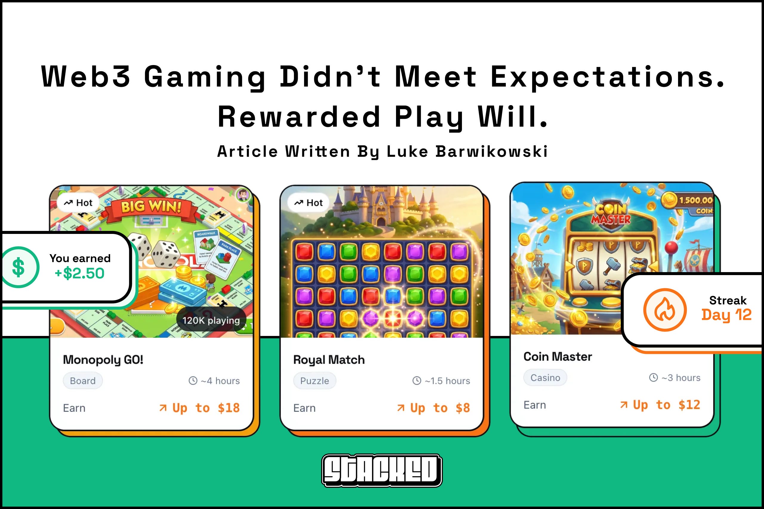 Web3 Gaming Didn't Meet Expectations. Rewarded Play Will.