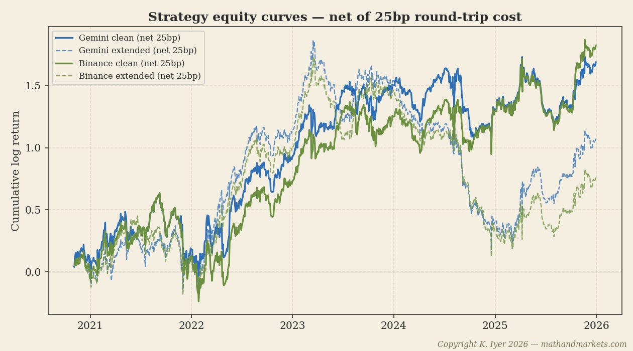 Equity curves: clean versus extended strategy