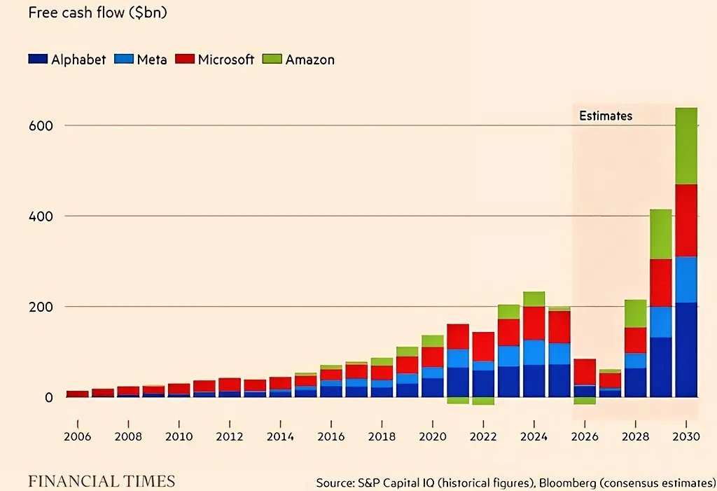 The four hyperscalers' free cash flow is expected to roughly triple by 2030  compared with its 2024 peak level, although it will decline temporarily  during the years of elevated AI infrastructure capex.