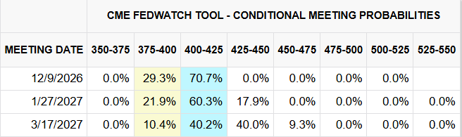CME FedWatch conditional meeting probabilities, October 30, 2026 CME FedWatch conditional meeting probabilities, October 30, 2026