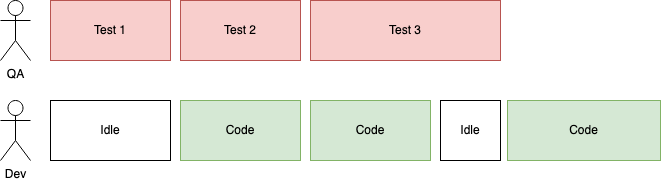 QA timeline: 3 tests, last test takes longer than code to finish. Dev timeline: devs are idle while waiting for tests to finish.