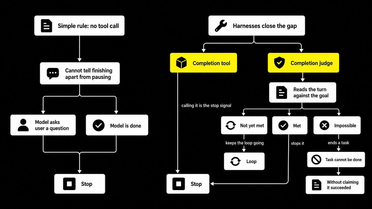 Finishing vs pausing: completion tool and completion judge