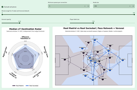 Football Hacking tactical data analysis of Real Madrid 4–1 Real Sociedad in LaLiga 2026/27, featuring five-minute Network Health, Expected Threat (xT), pass networks and Voronoi spatial control across multiple match windows to show changes in territorial and structural control.