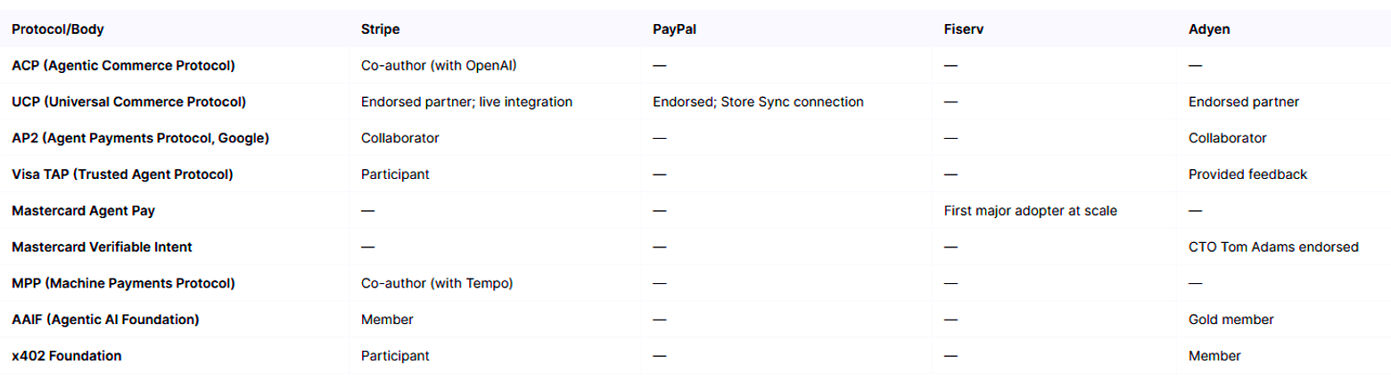 Adyen’s posiiton in agentic commerce relative to its peers. Adyen’s posiiton in agentic commerce relative to its peers.