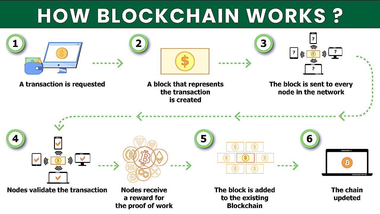 HOW BLOCKCHAIN WORKS?