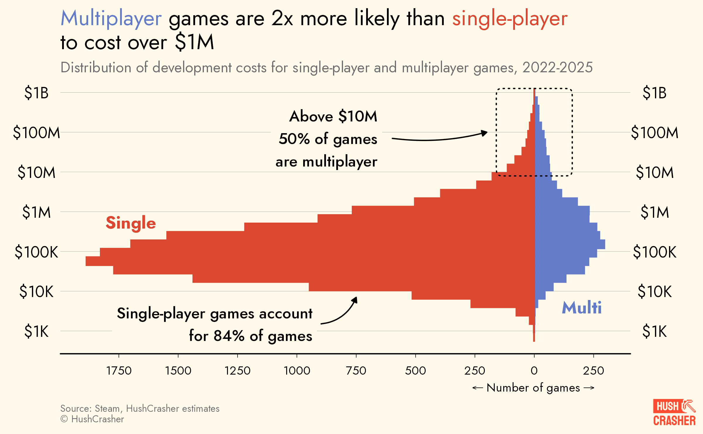 How much does it cost to make a video game?