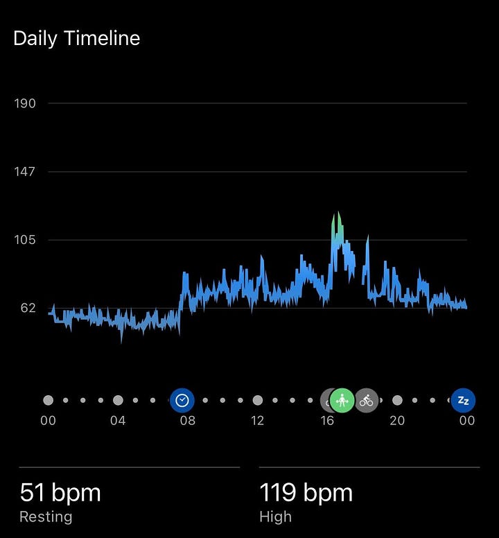 Two Garmin heart rate screenshots comparing an active training day with a rest day