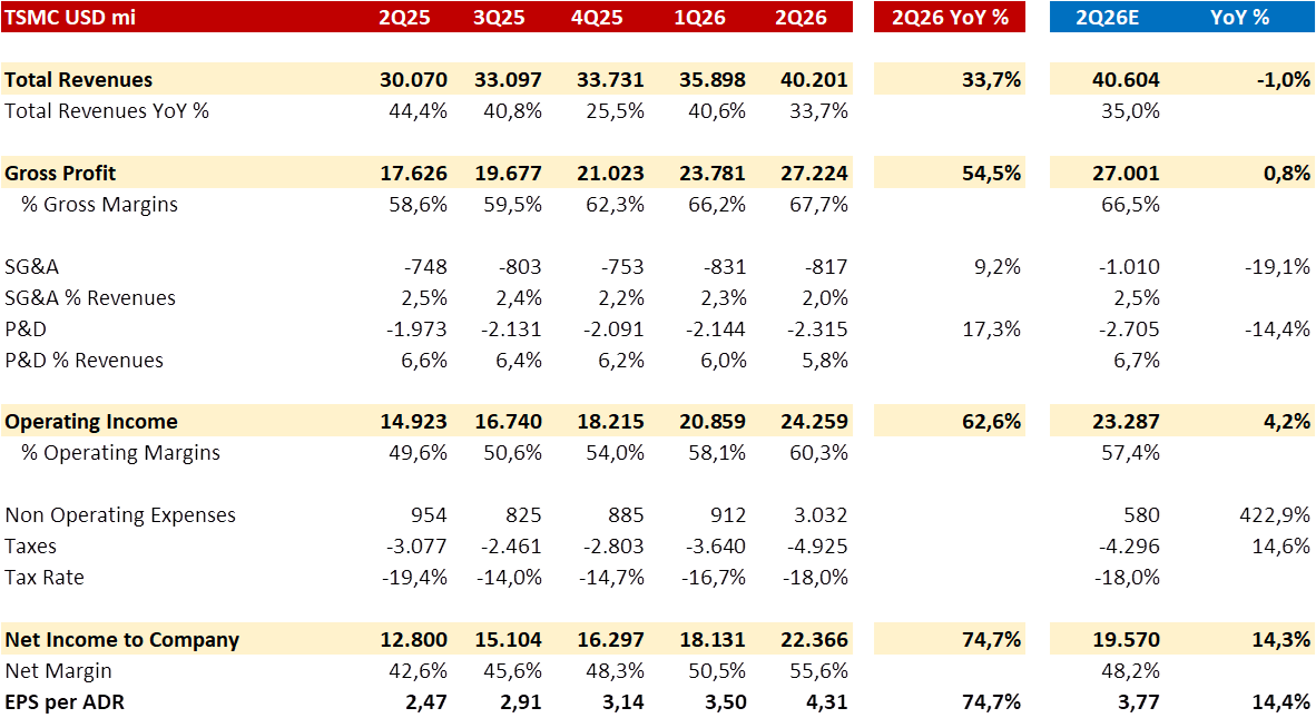 Financial overview table for TSMC showing totals for revenues, gross profit, operating income, and net income across various quarters.