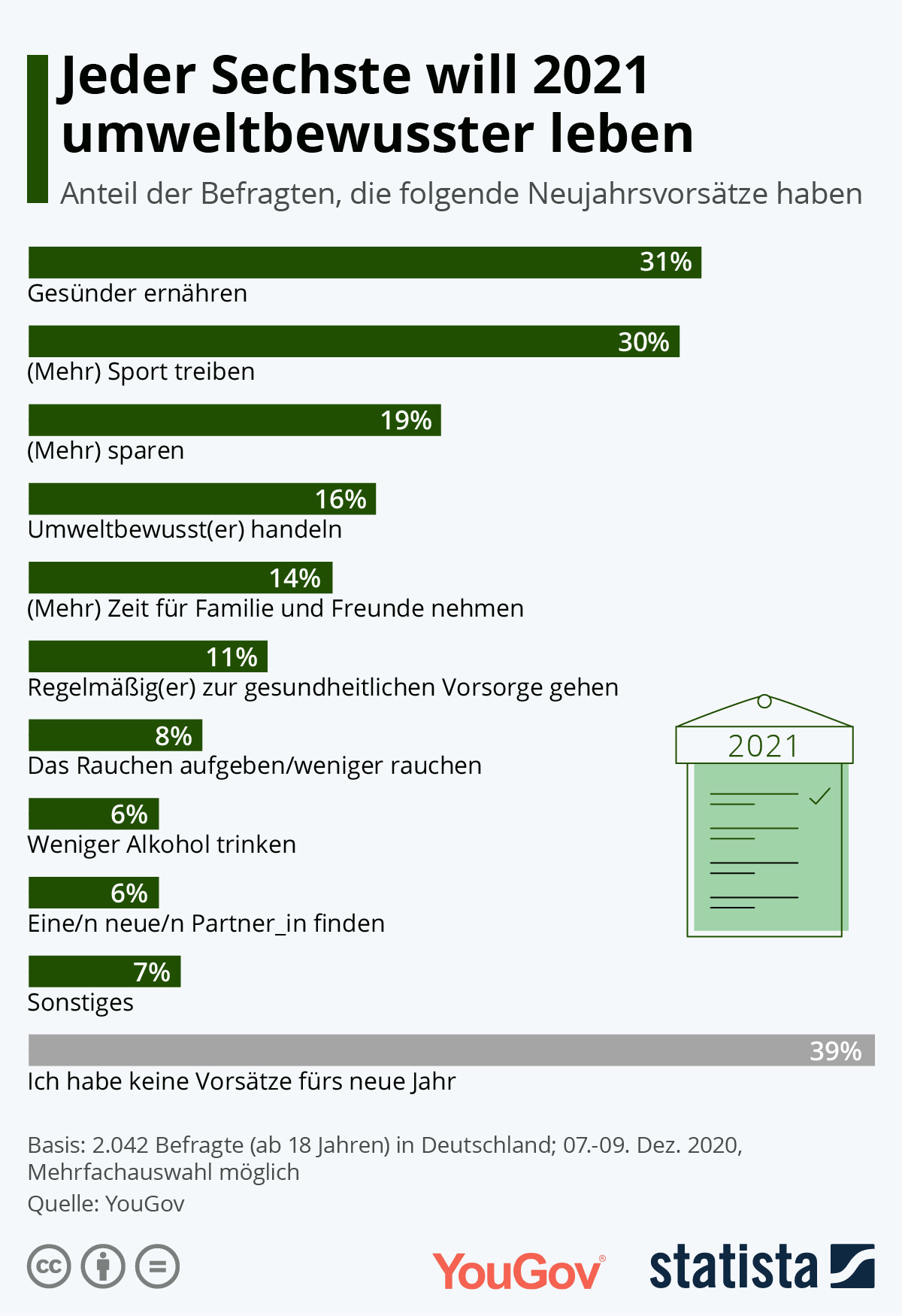 Infografik: Jeder Sechste will 2021 umweltbewusster leben | Statista